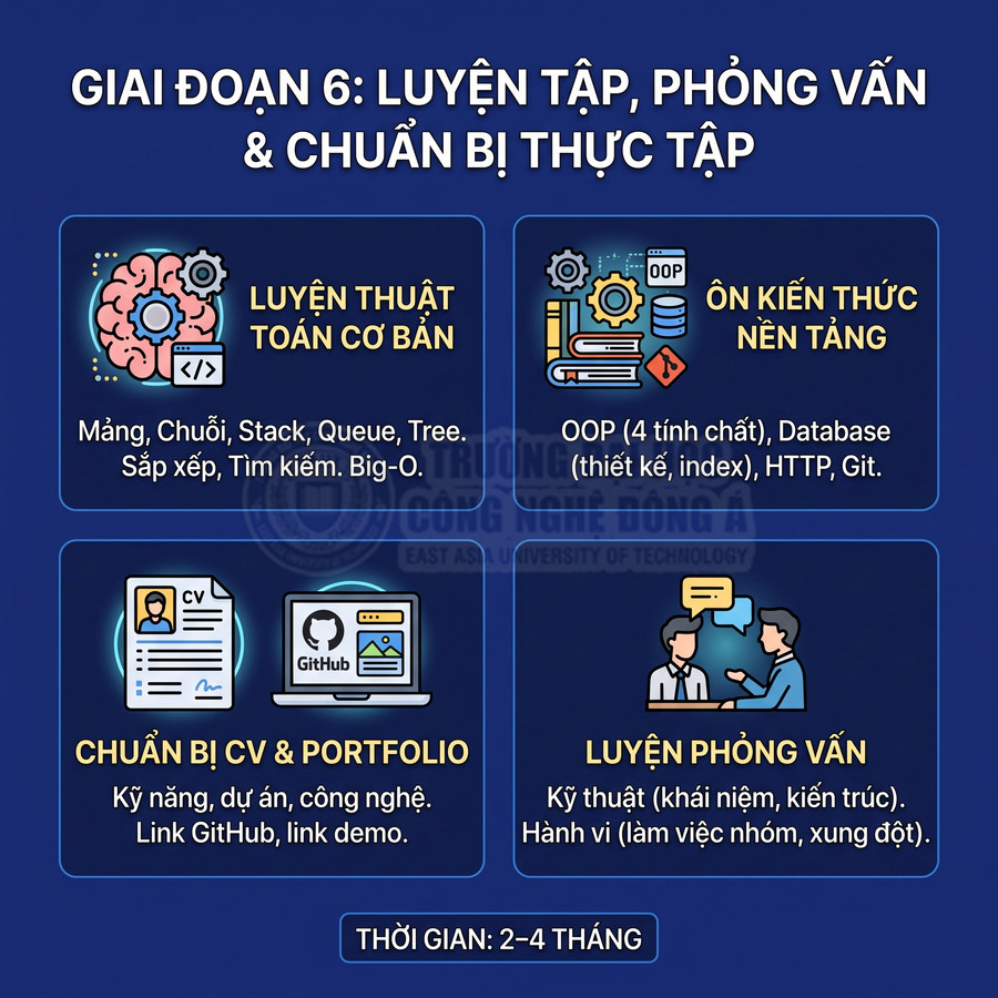 Infographic giai đoạn 6 học lập trình: luyện thuật toán, ôn kiến thức nền tảng, chuẩn bị CV portfolio và luyện phỏng vấn