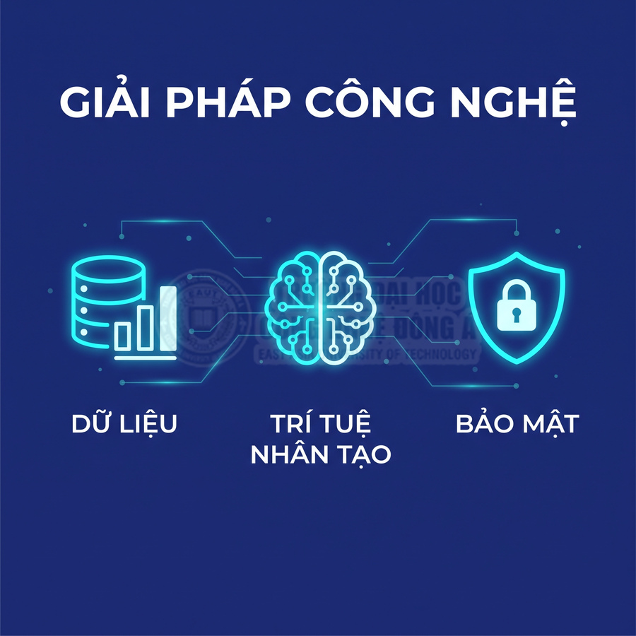 Giải pháp công nghệ gồm dữ liệu, trí tuệ nhân tạo và bảo mật thông tin