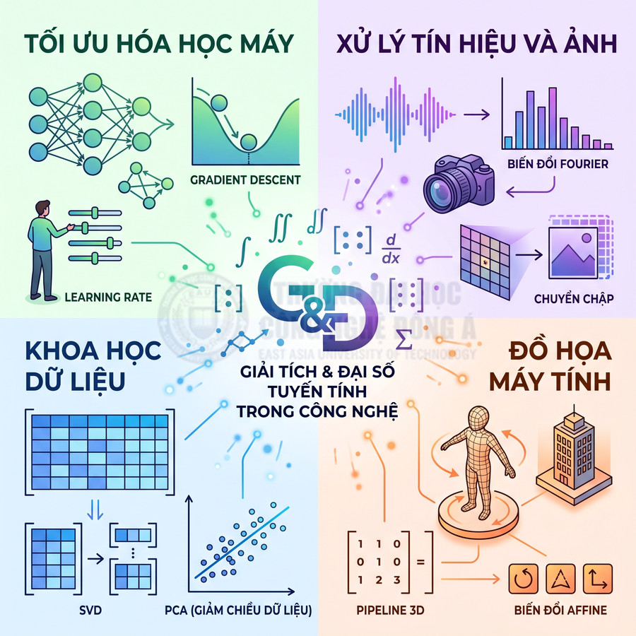 Minh họa ứng dụng giải tích và đại số tuyến tính trong tối ưu hóa học máy, xử lý tín hiệu, khoa học dữ liệu và đồ họa máy tính