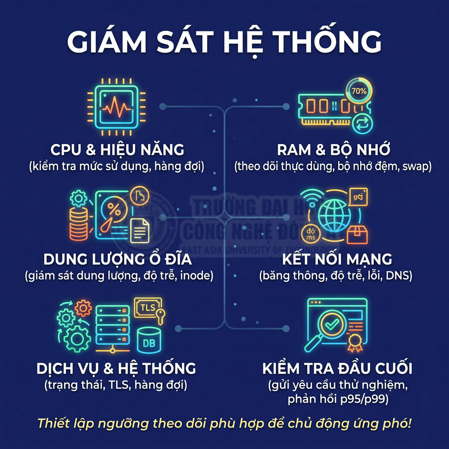 Nội dung giám sát hệ thống gồm CPU, RAM, dung lượng ổ đĩa, kết nối mạng, dịch vụ và kiểm tra đầu cuối