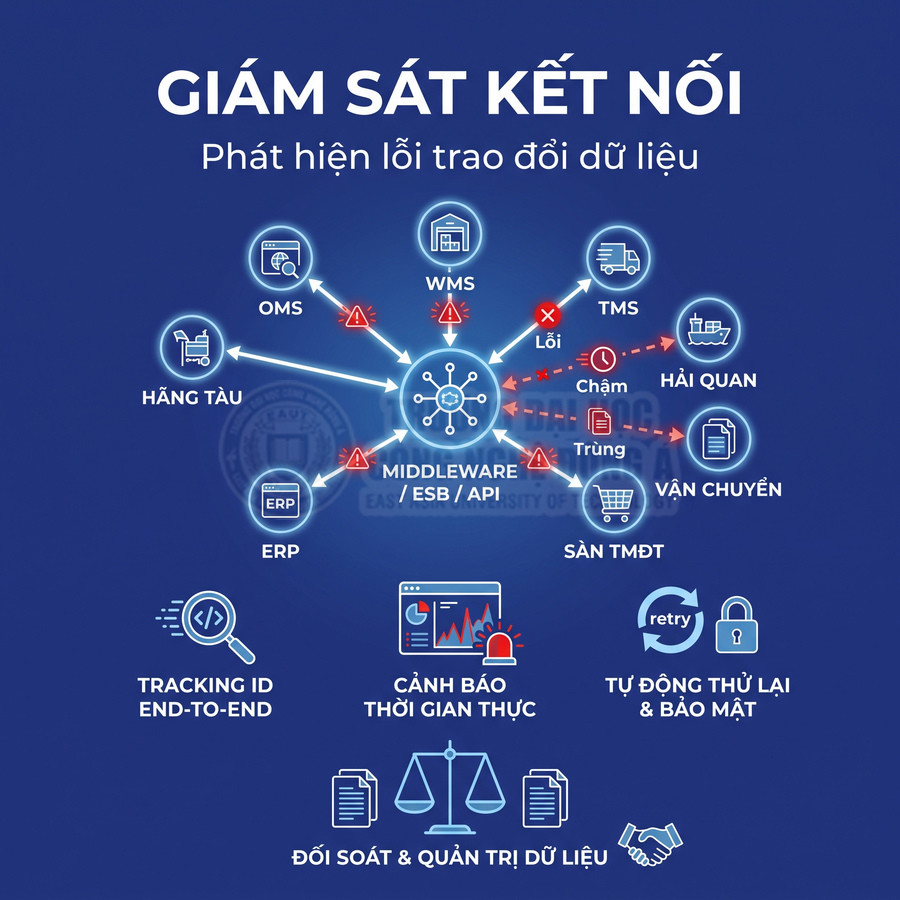 Giám sát kết nối Middleware ESB API giữa các hệ thống logistics, cảnh báo lỗi trao đổi dữ liệu thời gian thực