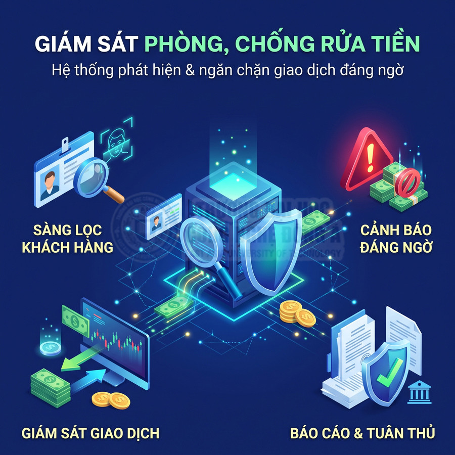 Hệ thống giám sát phòng chống rửa tiền với chức năng sàng lọc khách hàng, cảnh báo giao dịch đáng ngờ và báo cáo tuân thủ