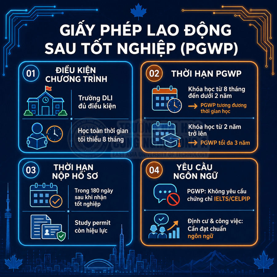 Infographic điều kiện, thời hạn và yêu cầu ngôn ngữ của giấy phép lao động sau tốt nghiệp PGWP Canada