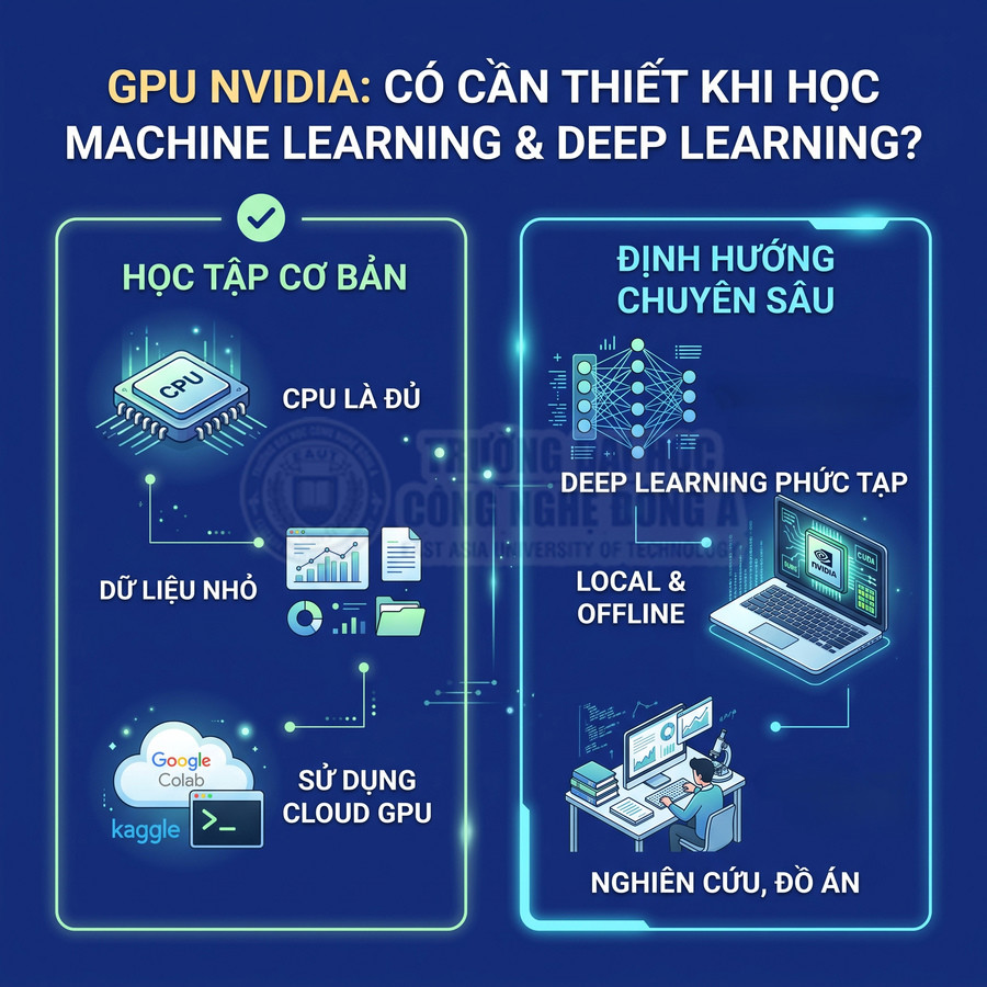 Infographic so sánh dùng CPU và GPU NVIDIA cho học machine learning và deep learning phức tạp
