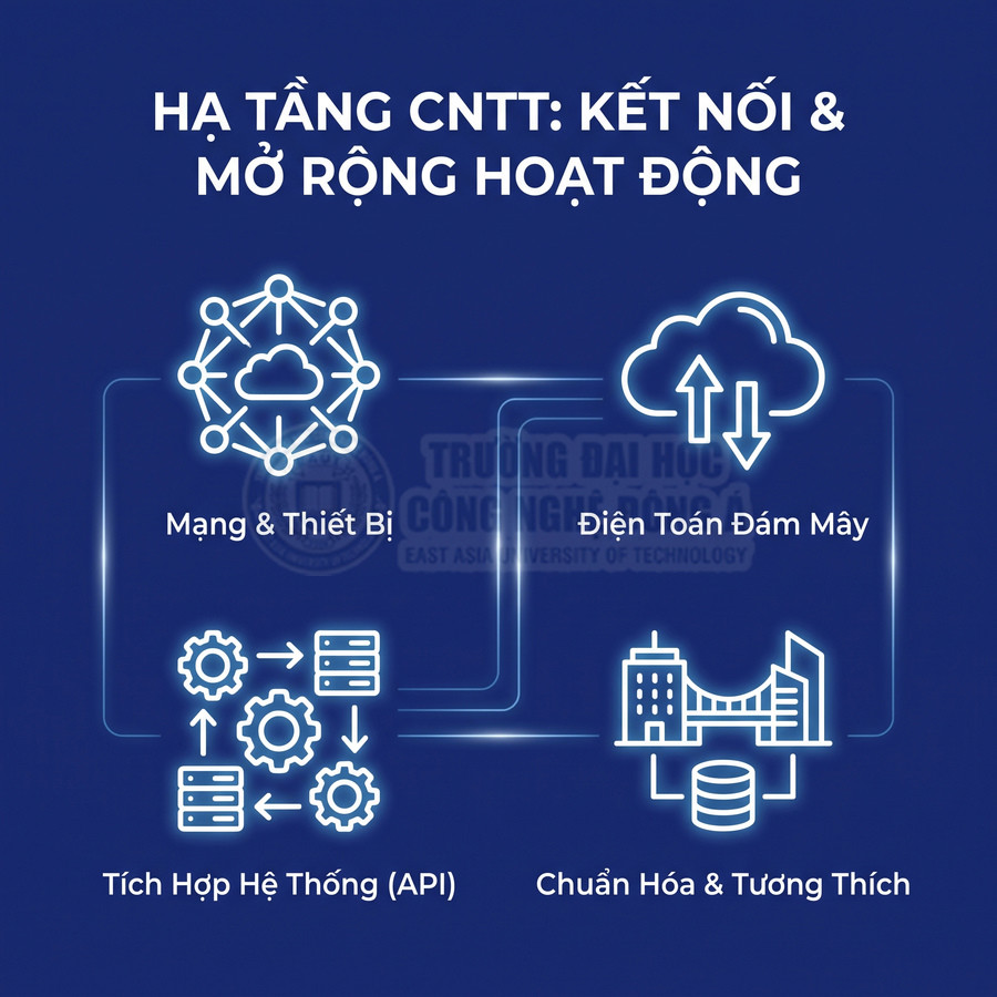 Hạ tầng CNTT gồm mạng và thiết bị, điện toán đám mây, tích hợp API, chuẩn hóa và tương thích hệ thống