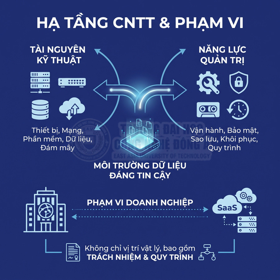 Hạ tầng CNTT doanh nghiệp gồm tài nguyên kỹ thuật, năng lực quản trị và môi trường dữ liệu đáng tin cậy
