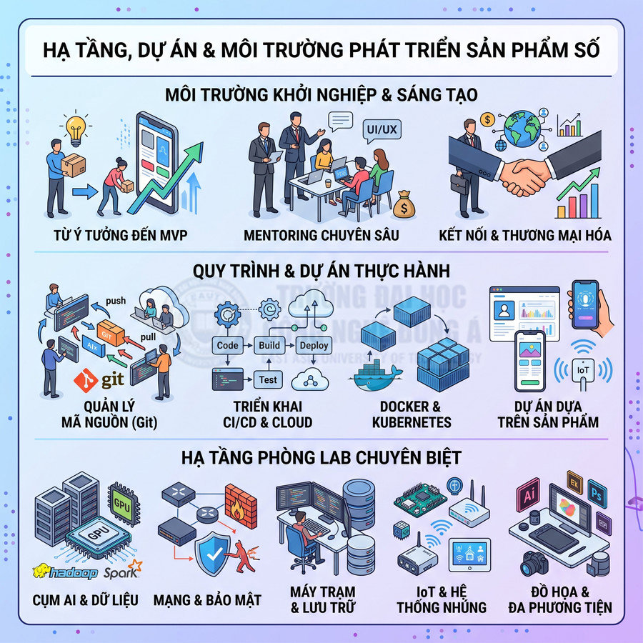 Mô hình hạ tầng và quy trình phát triển sản phẩm số với startup, Git, CI CD, Docker, AI, dữ liệu lớn và phòng lab chuyên biệt