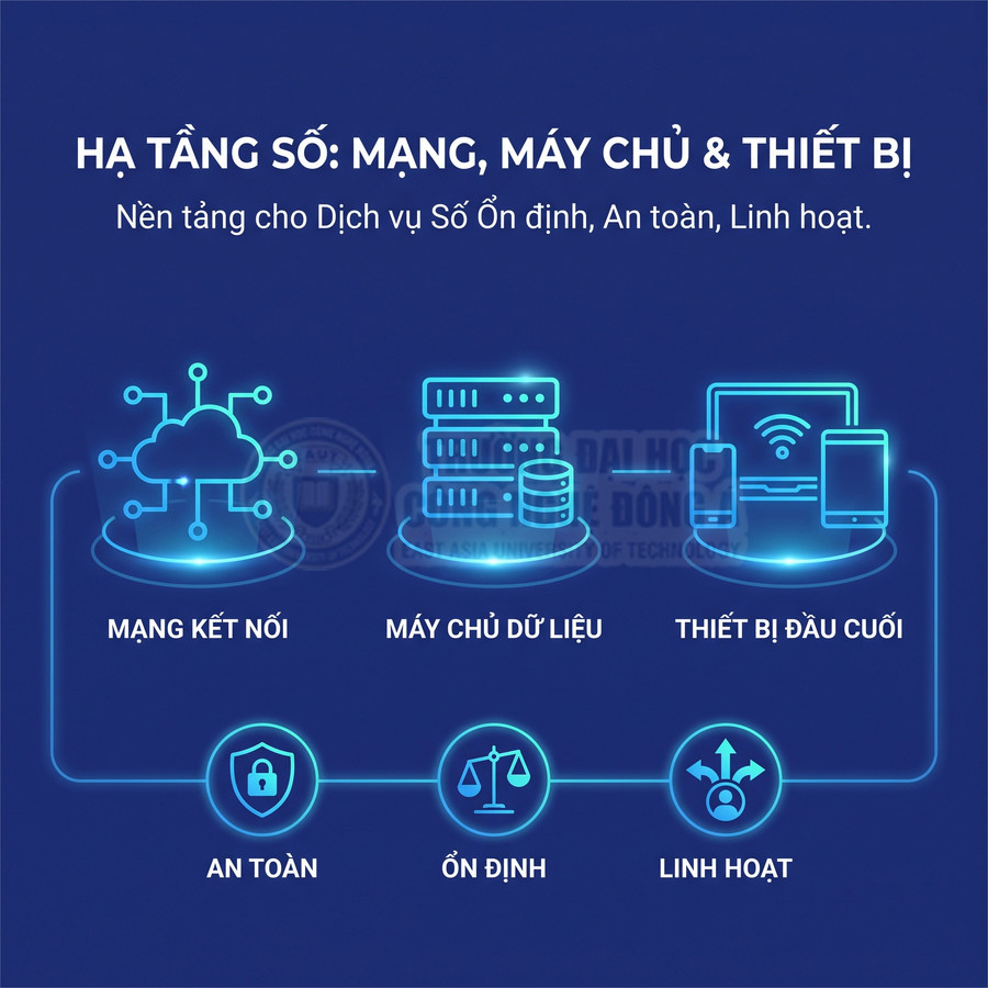 Minh họa hạ tầng số gồm mạng kết nối, máy chủ dữ liệu và thiết bị đầu cuối, hướng đến an toàn, ổn định và linh hoạt
