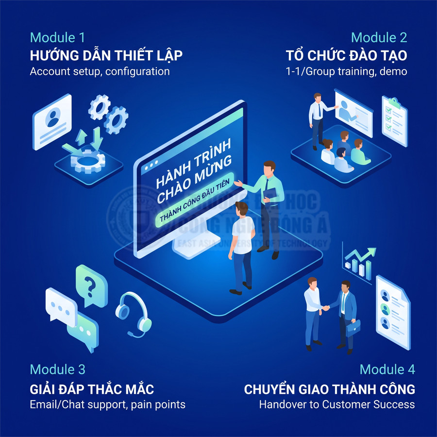 Mô hình quy trình onboarding khách hàng với 4 module hướng dẫn thiết lập, đào tạo, hỗ trợ và chuyển giao thành công
