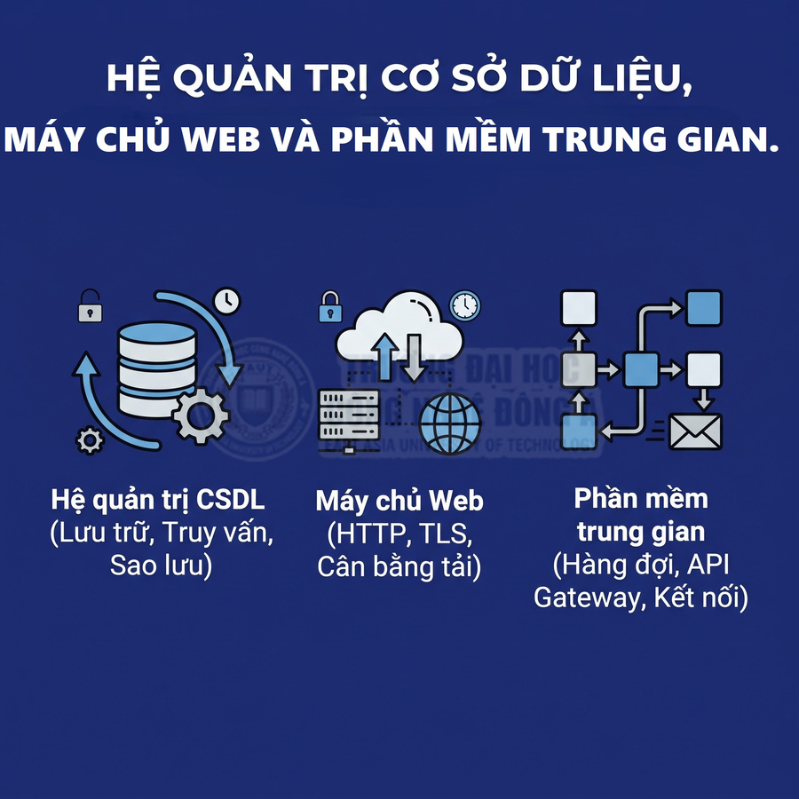 Hệ quản trị cơ sở dữ liệu, máy chủ web và phần mềm trung gian với biểu tượng lưu trữ, đám mây và kết nối API