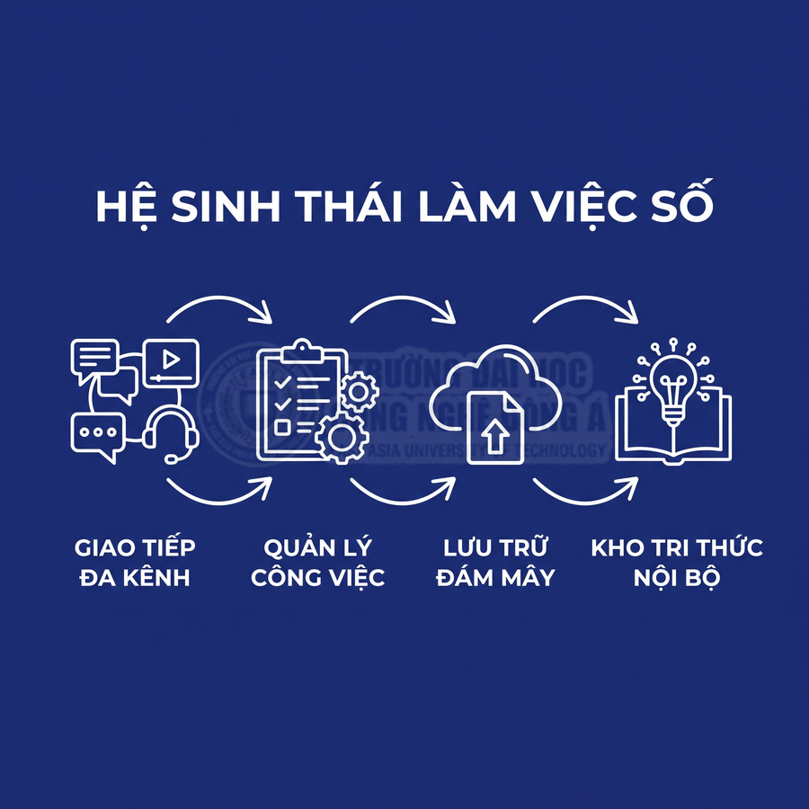 Hệ sinh thái làm việc số gồm giao tiếp đa kênh, quản lý công việc, lưu trữ đám mây và kho tri thức nội bộ