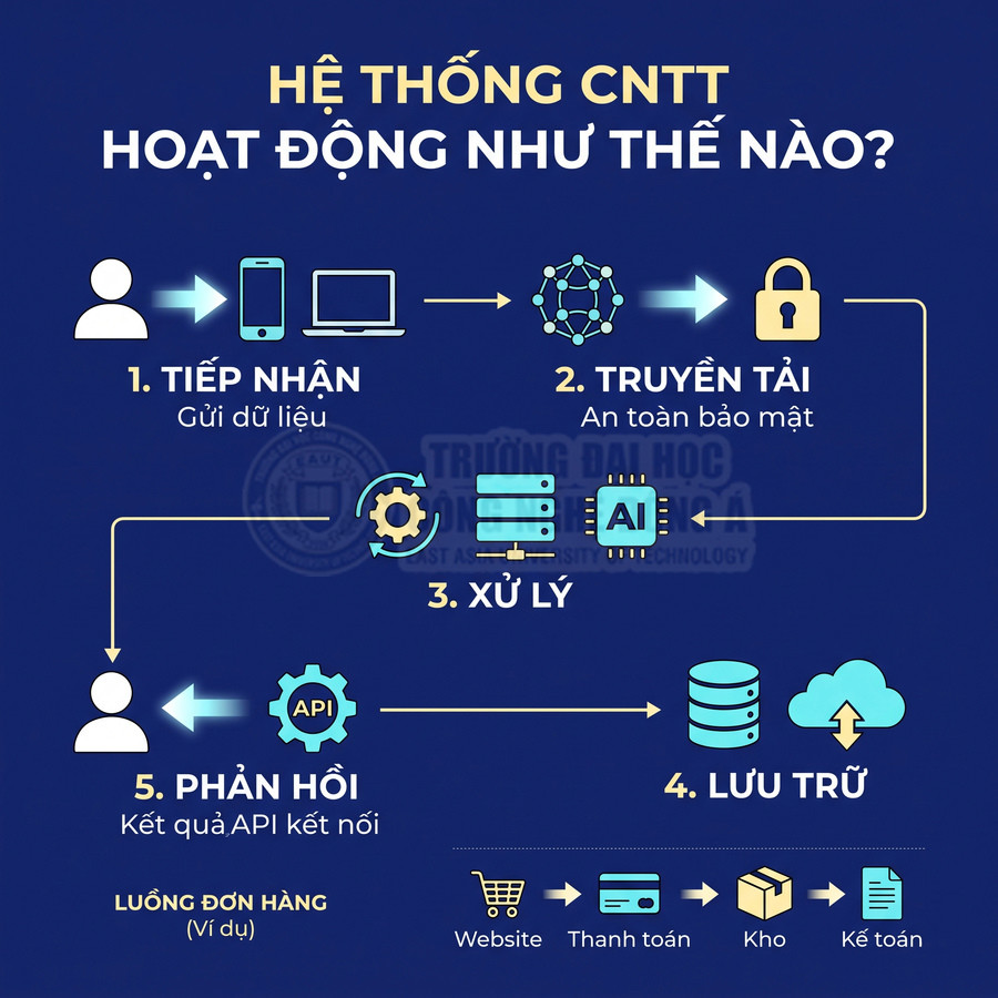 Quy trình hệ thống CNTT tiếp nhận, truyền tải bảo mật, xử lý bằng AI, lưu trữ và phản hồi dữ liệu qua API.