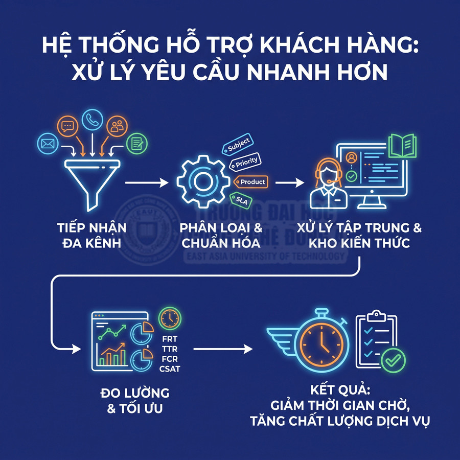Quy trình hệ thống hỗ trợ khách hàng đa kênh, phân loại yêu cầu, đo lường hiệu quả và nâng cao chất lượng dịch vụ