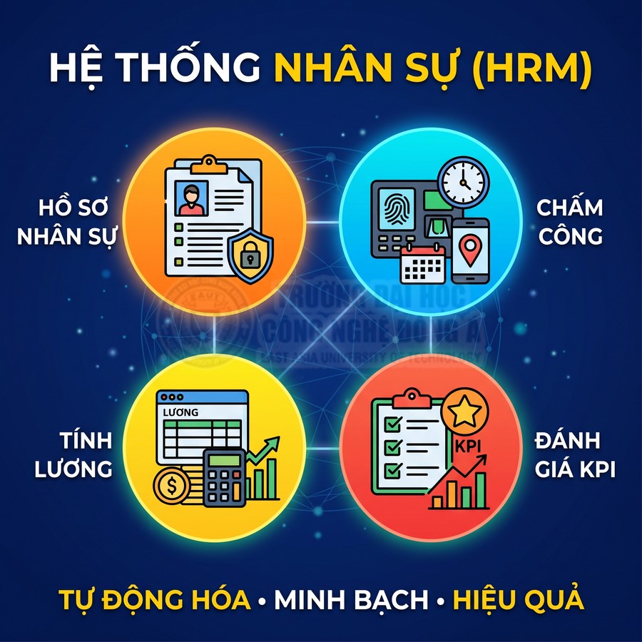 Hệ thống nhân sự HRM quản lý hồ sơ nhân viên, chấm công, tính lương và đánh giá KPI