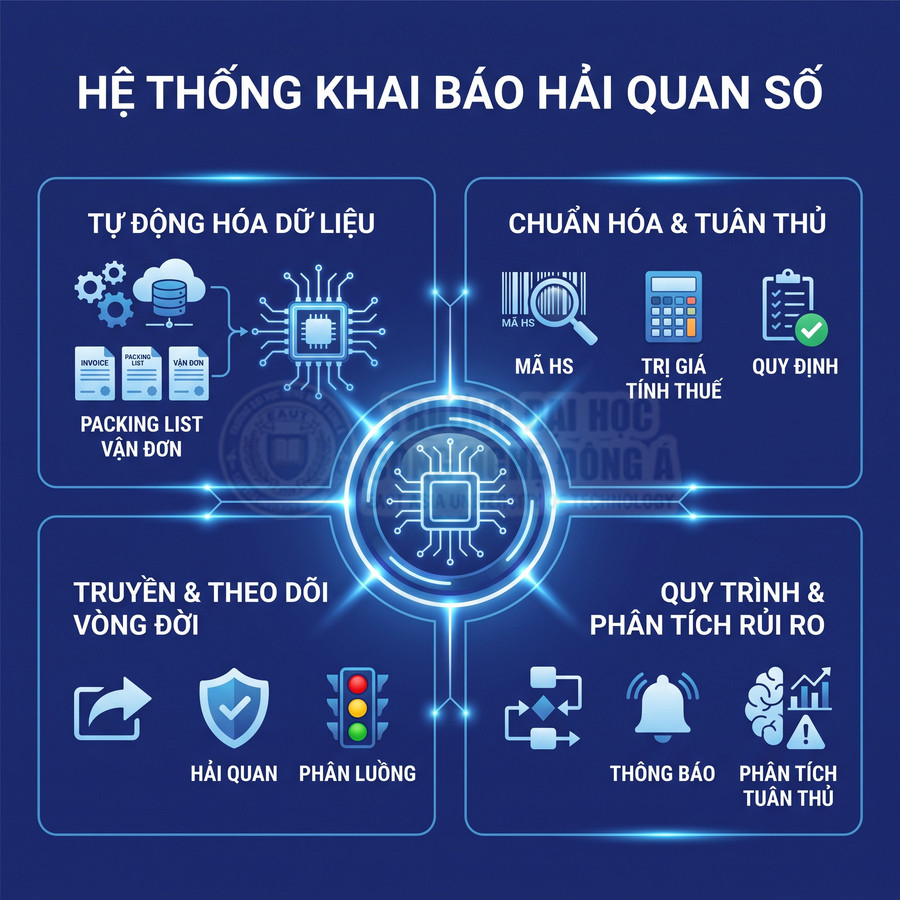 Hệ thống khai báo hải quan số với tự động hóa dữ liệu, chuẩn hóa tuân thủ, theo dõi vòng đời và phân tích rủi ro