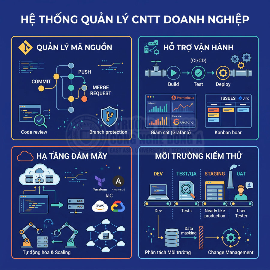 Mô hình hệ thống quản lý CNTT doanh nghiệp với quản lý mã nguồn, hạ tầng đám mây và môi trường kiểm thử