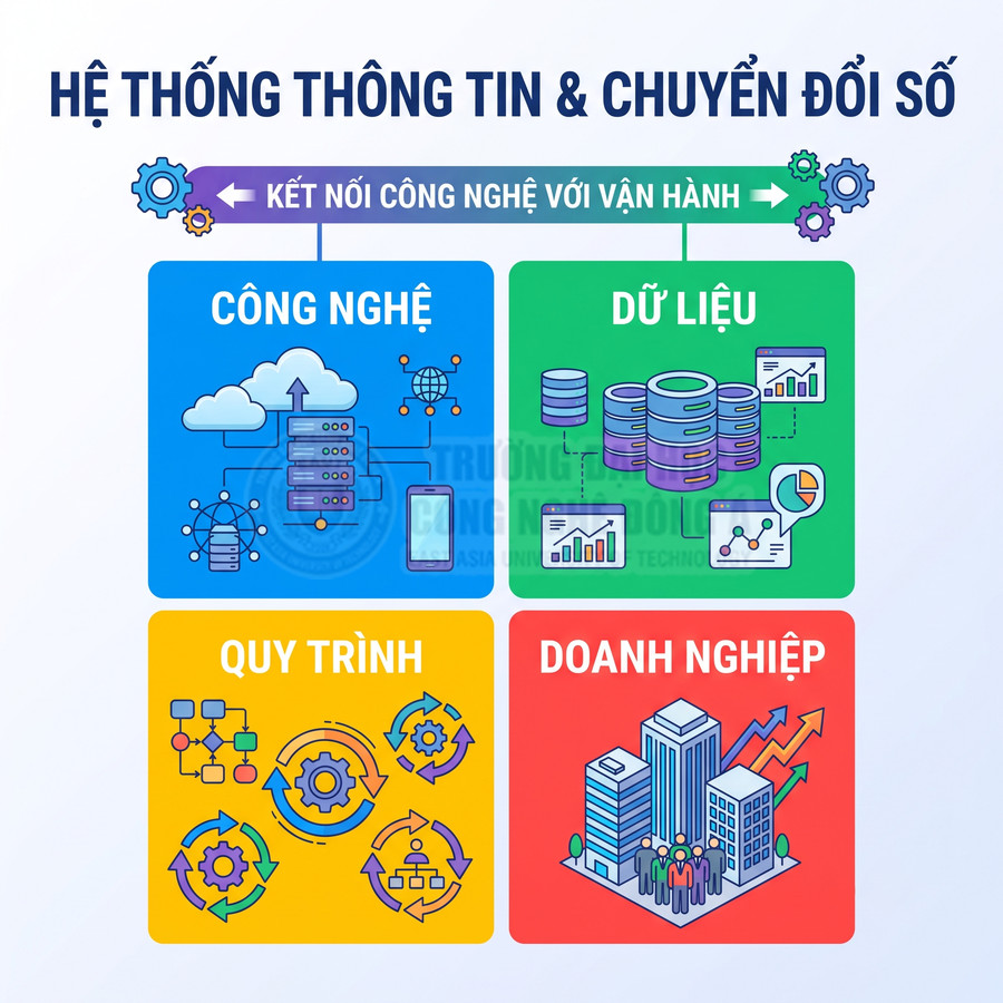 Mô hình hệ thống thông tin và chuyển đổi số với công nghệ dữ liệu quy trình và doanh nghiệp minh họa bằng icon