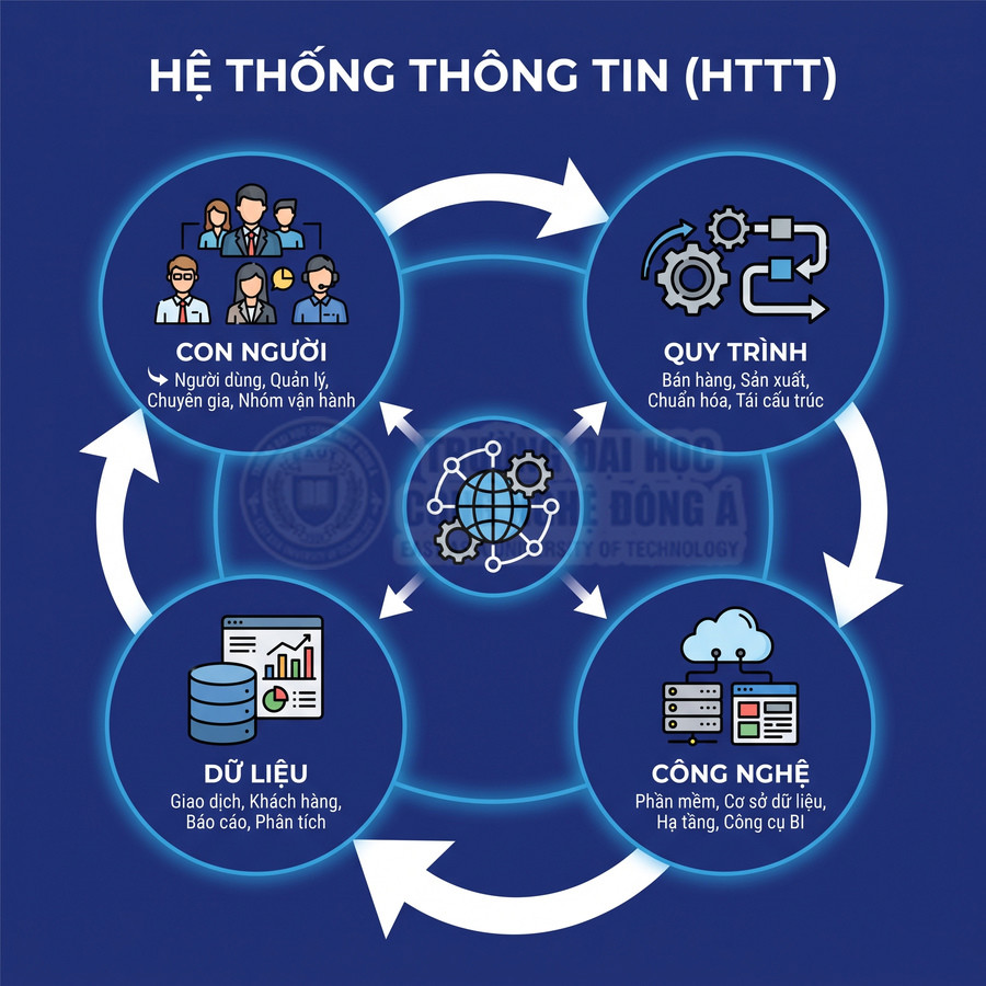 Mô hình hệ thống thông tin HTTT với bốn thành phần con người quy trình dữ liệu công nghệ trên nền xanh