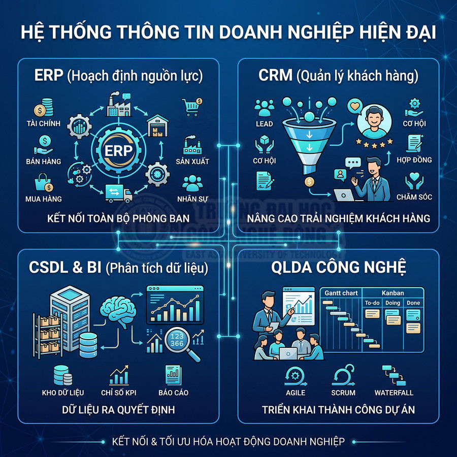 Mô hình hệ thống thông tin doanh nghiệp hiện đại với ERP CRM CSDL BI và quản lý dự án công nghệ