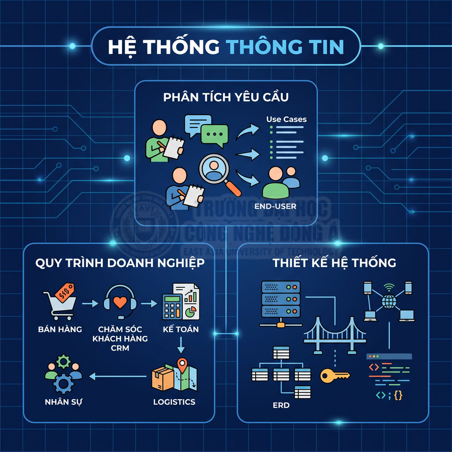 Sơ đồ hệ thống thông tin với phân tích yêu cầu, quy trình doanh nghiệp và thiết kế hệ thống ERD
