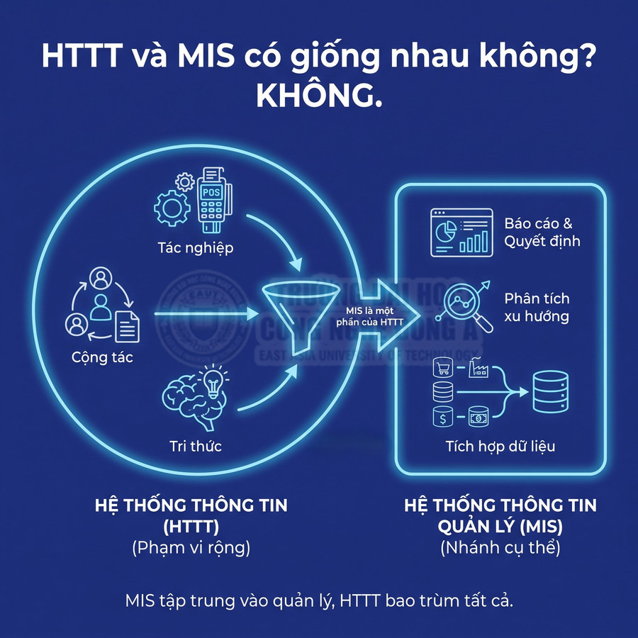 So sánh hệ thống thông tin HTTT và hệ thống thông tin quản lý MIS bằng sơ đồ minh họa chi tiết