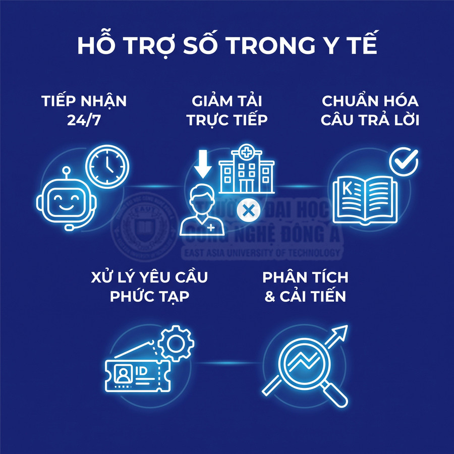 Các lợi ích của hỗ trợ số trong y tế gồm tiếp nhận 24/7, giảm tải trực tiếp, chuẩn hóa câu trả lời và phân tích cải tiến