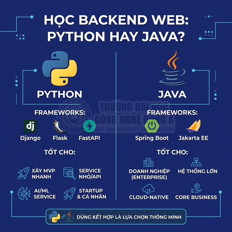 So sánh học backend web Python và Java với các framework Django, Flask, FastAPI, Spring Boot, Jakarta EE