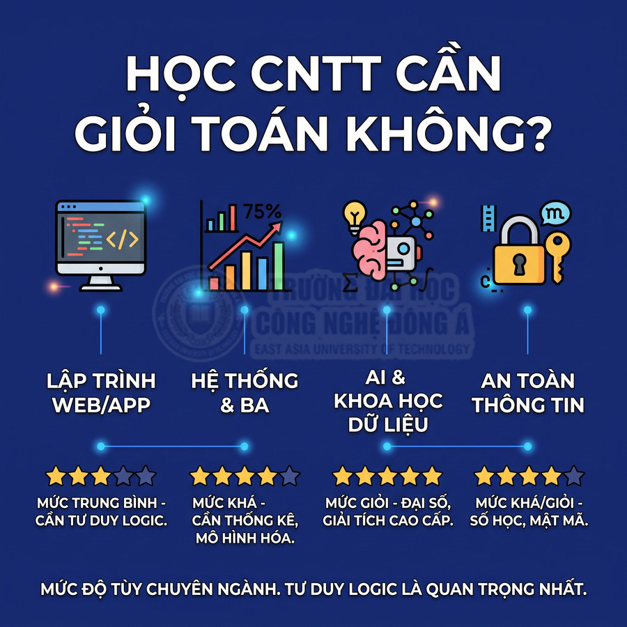 Infographic mức độ cần giỏi toán cho các ngành CNTT: lập trình web app, hệ thống BA, AI khoa học dữ liệu, an toàn thông tin