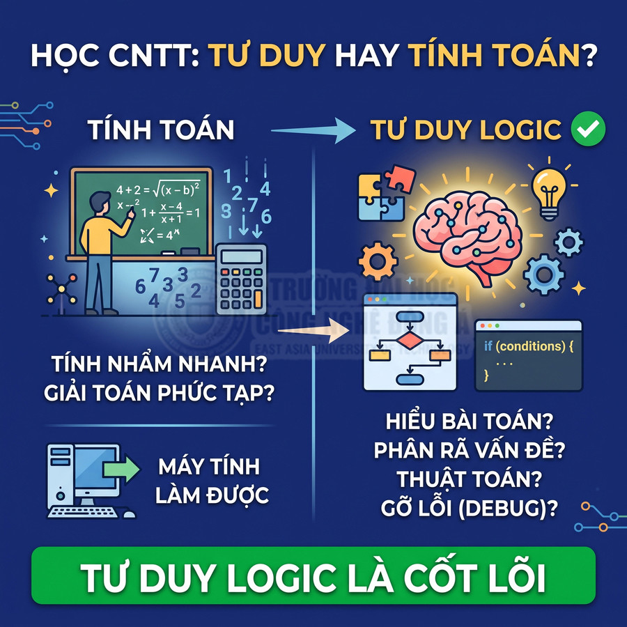 Infographic so sánh tính toán và tư duy logic trong học CNTT, nhấn mạnh tư duy logic là cốt lõi