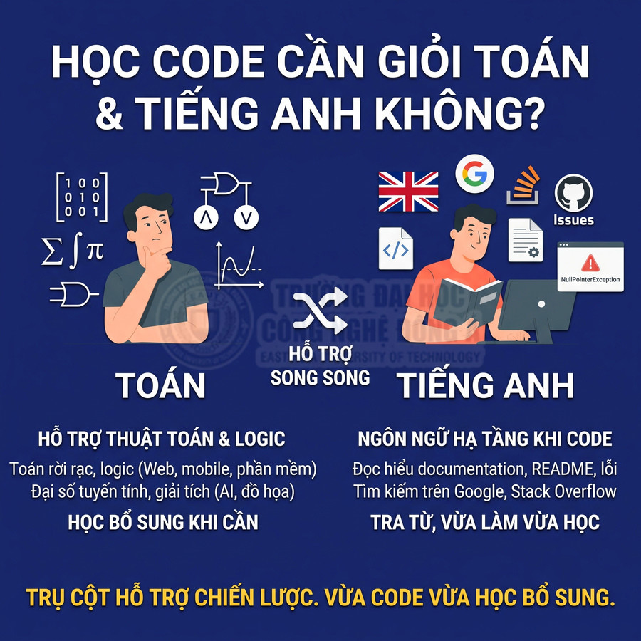 Hình minh họa so sánh vai trò của toán và tiếng Anh trong việc học lập trình, nhấn mạnh học song song
