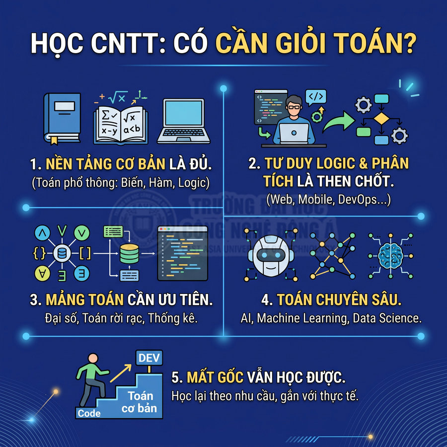 Học công nghệ thông tin cần học Toán đến mức nào?