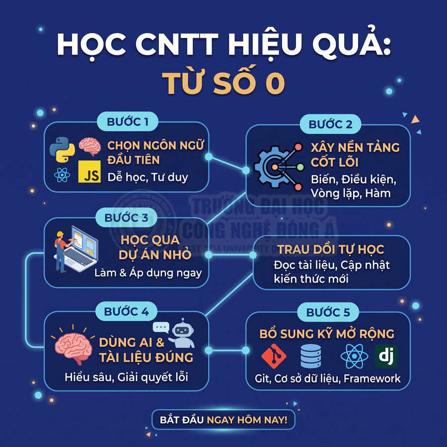 Infographic các bước học CNTT hiệu quả từ số 0 với lộ trình chọn ngôn ngữ, dự án nhỏ, AI và kỹ năng mở rộng