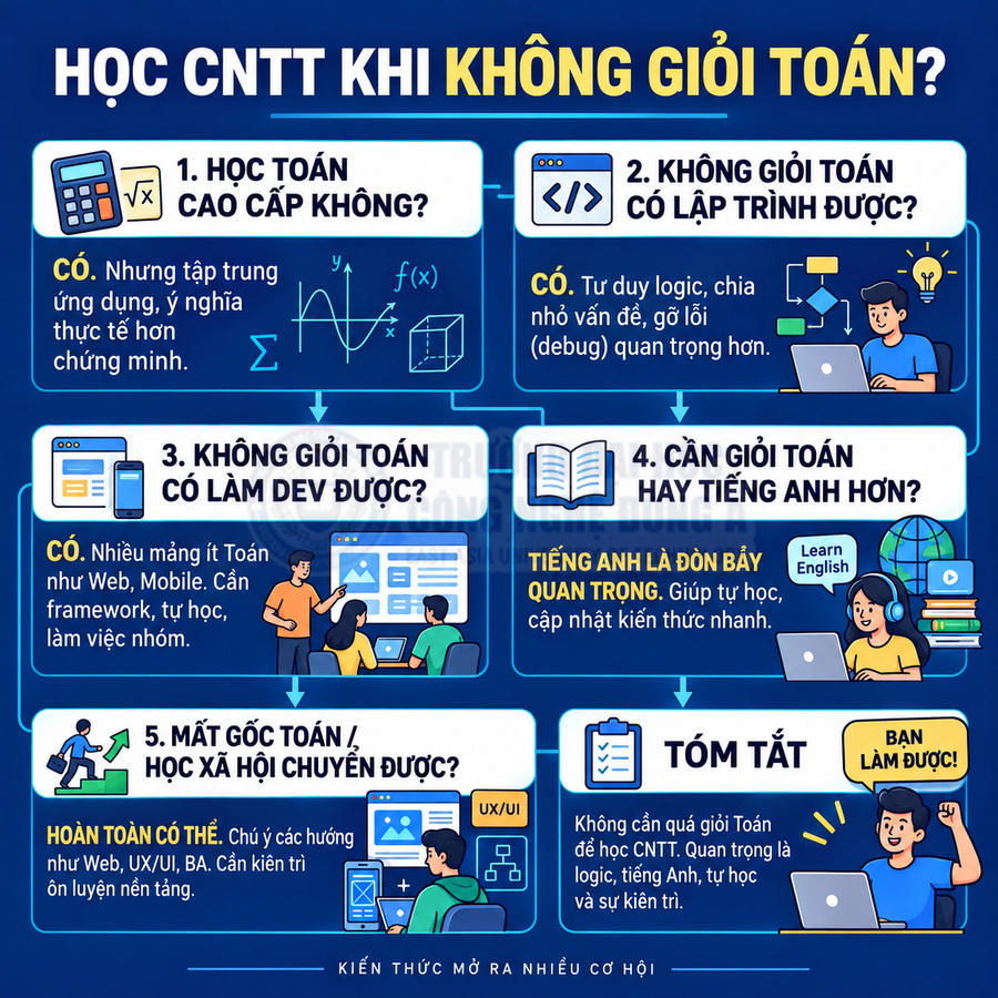 Infographic giải đáp thắc mắc học công nghệ thông tin khi không giỏi toán, nhấn mạnh tư duy logic và tiếng Anh quan trọng hơn