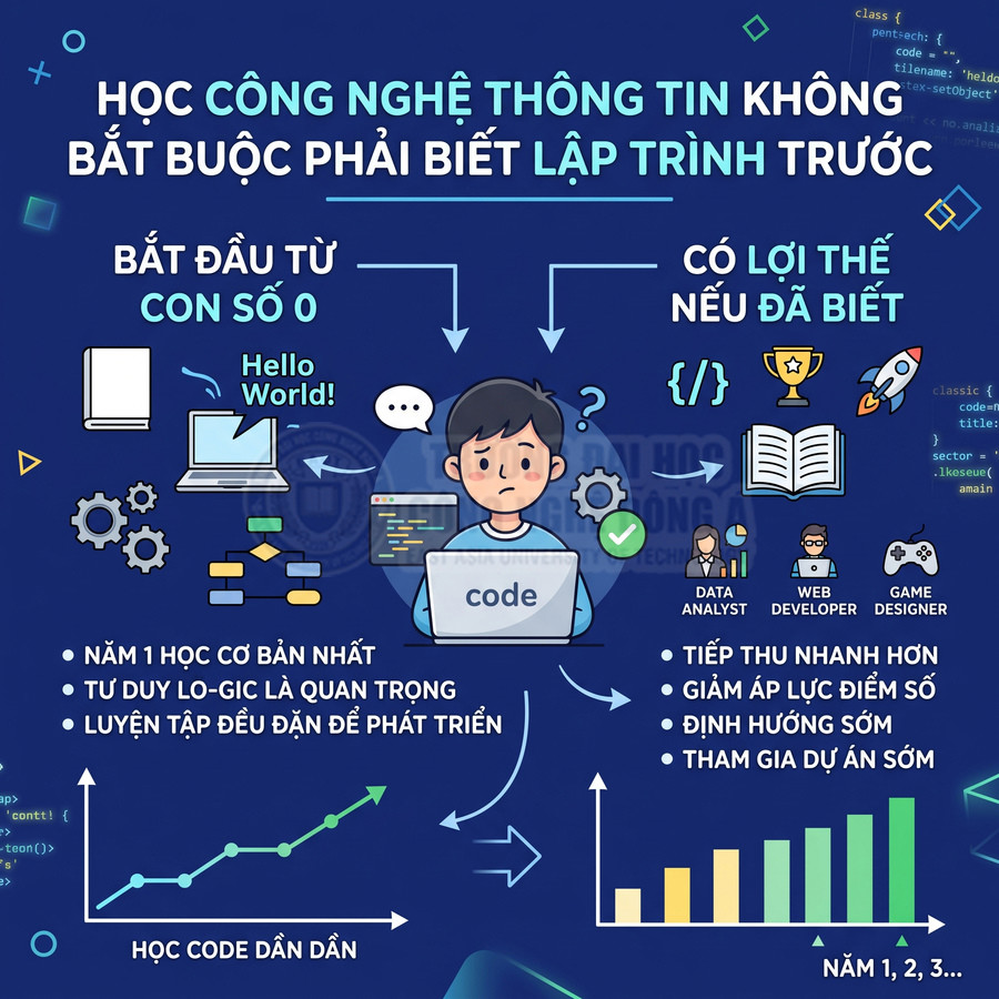 Học công nghệ thông tin từ con số 0, sinh viên ngồi trước laptop code với các biểu tượng nghề nghiệp IT xung quanh