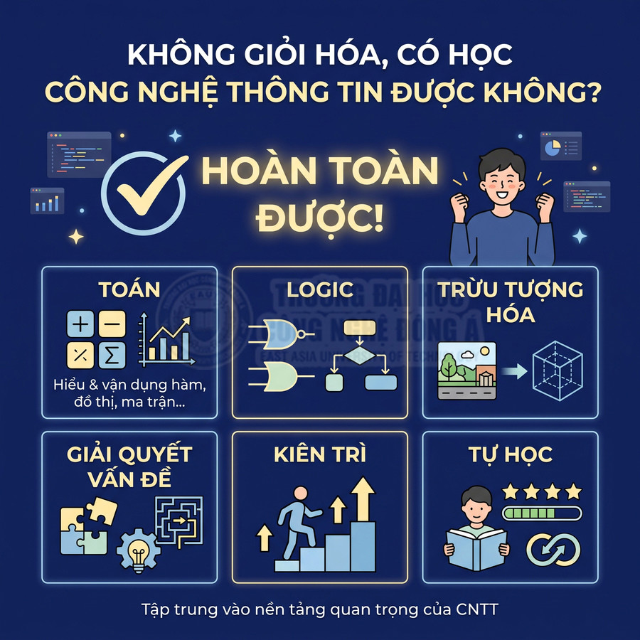 Infographic kỹ năng cần có để học công nghệ thông tin như toán, logic, trừu tượng hóa, giải quyết vấn đề, kiên trì, tự học