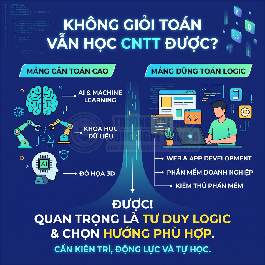 Infographic so sánh các mảng CNTT cần toán cao và toán logic, khẳng định không giỏi toán vẫn học được CNTT