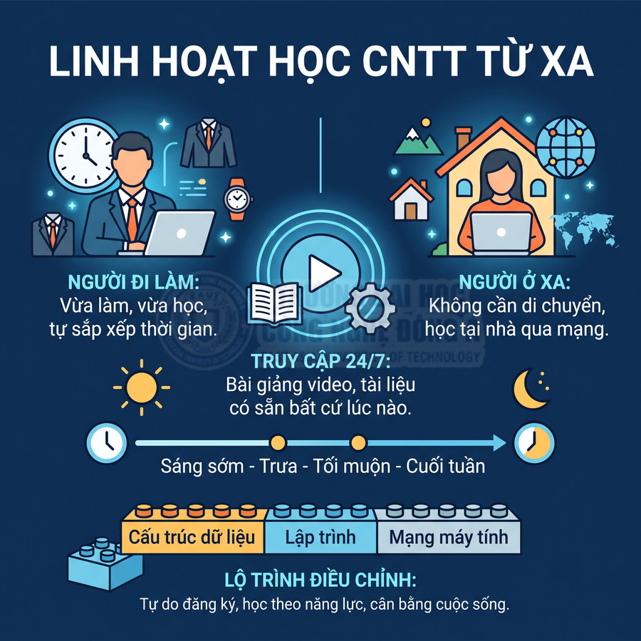 Infographic giới thiệu chương trình học CNTT từ xa linh hoạt cho người đi làm và người ở xa