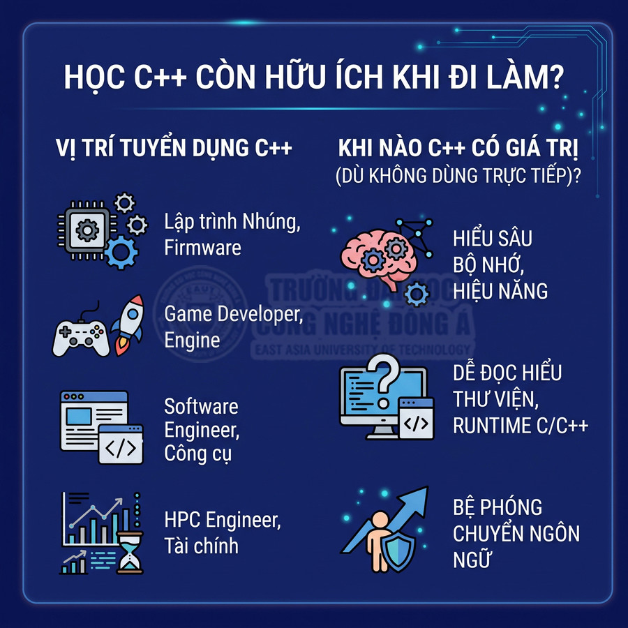 Infographic lợi ích học C++ khi đi làm, các vị trí tuyển dụng C++ và giá trị hiểu sâu bộ nhớ, hiệu năng