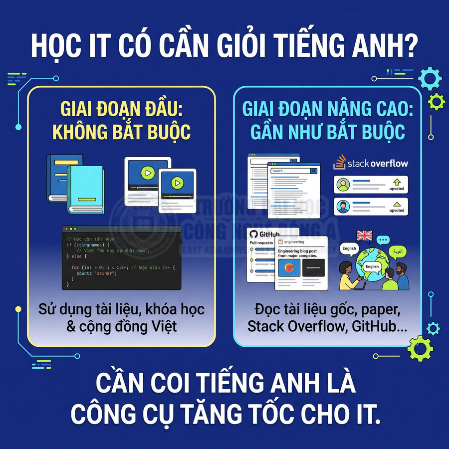 Infographic về vai trò tiếng Anh trong học IT, so sánh giai đoạn đầu và nâng cao, khuyến khích dùng tài liệu gốc Stack Overflow GitHub
