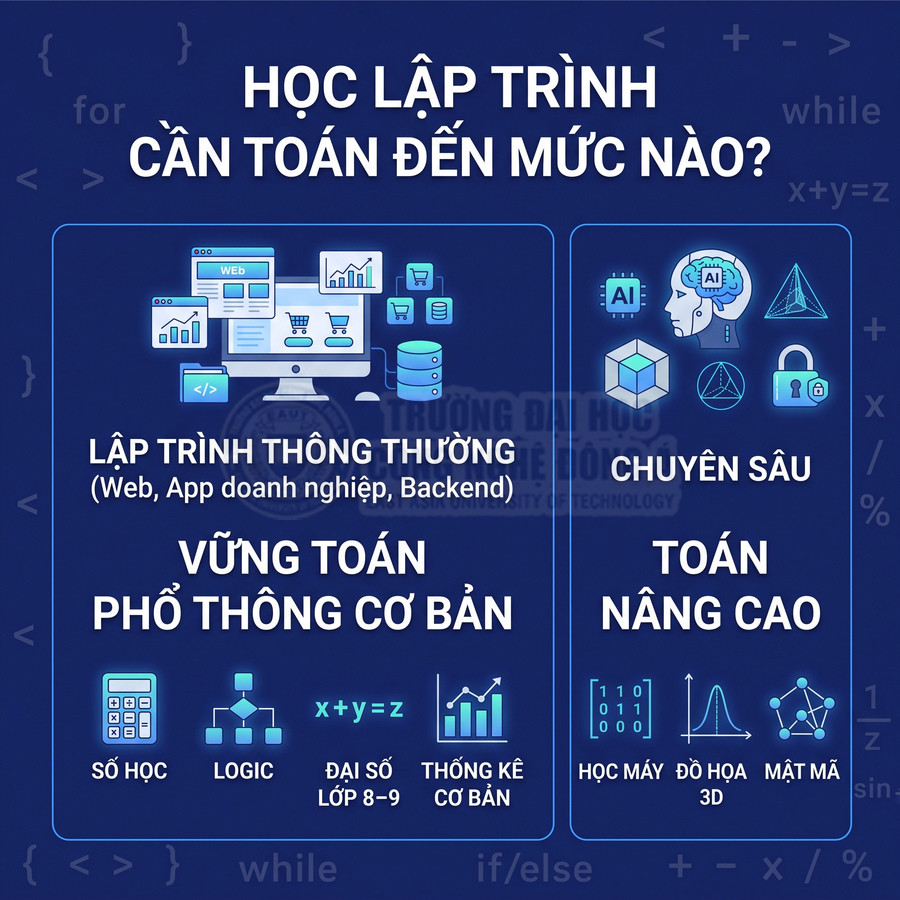 Infographic mức độ toán cần thiết cho lập trình cơ bản và chuyên sâu như AI, học máy, đồ họa 3D, mật mã
