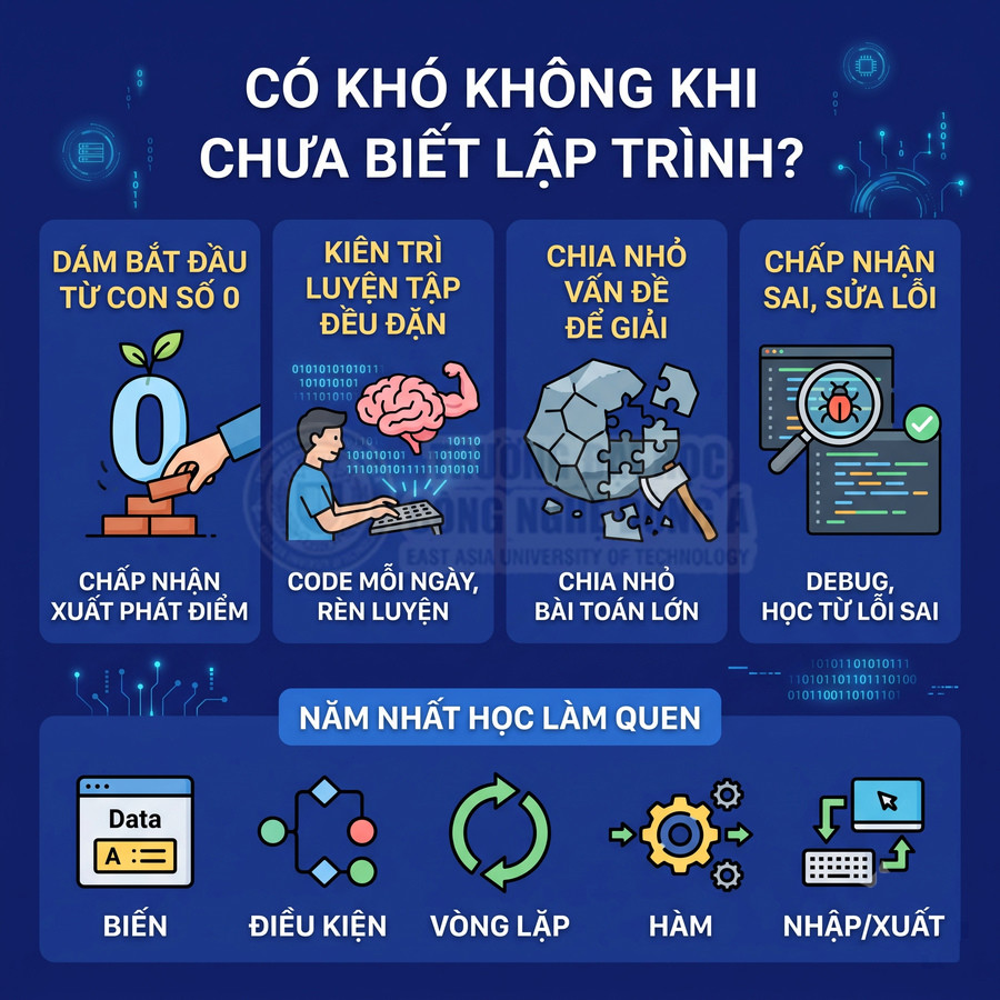 Infographic hướng dẫn người mới học lập trình với các bước rèn luyện, chia nhỏ vấn đề và làm quen khái niệm cơ bản
