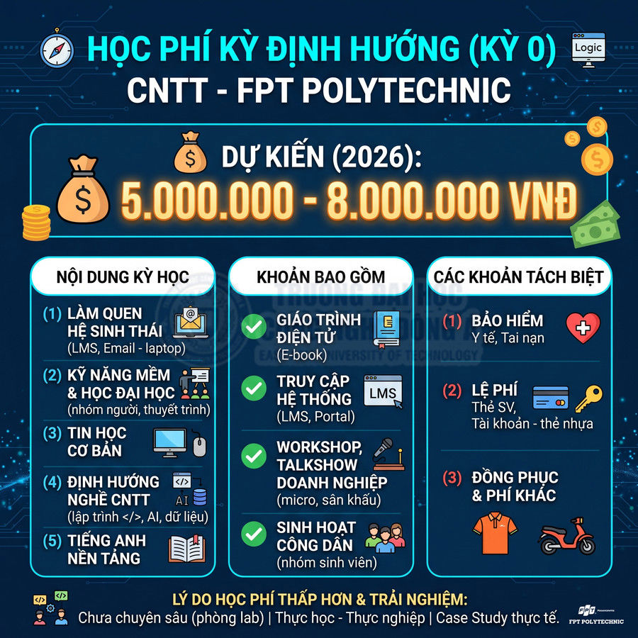 Thông tin học phí kỳ định hướng CNTT FPT Polytechnic năm 2026 và các khoản bao gồm, tách biệt