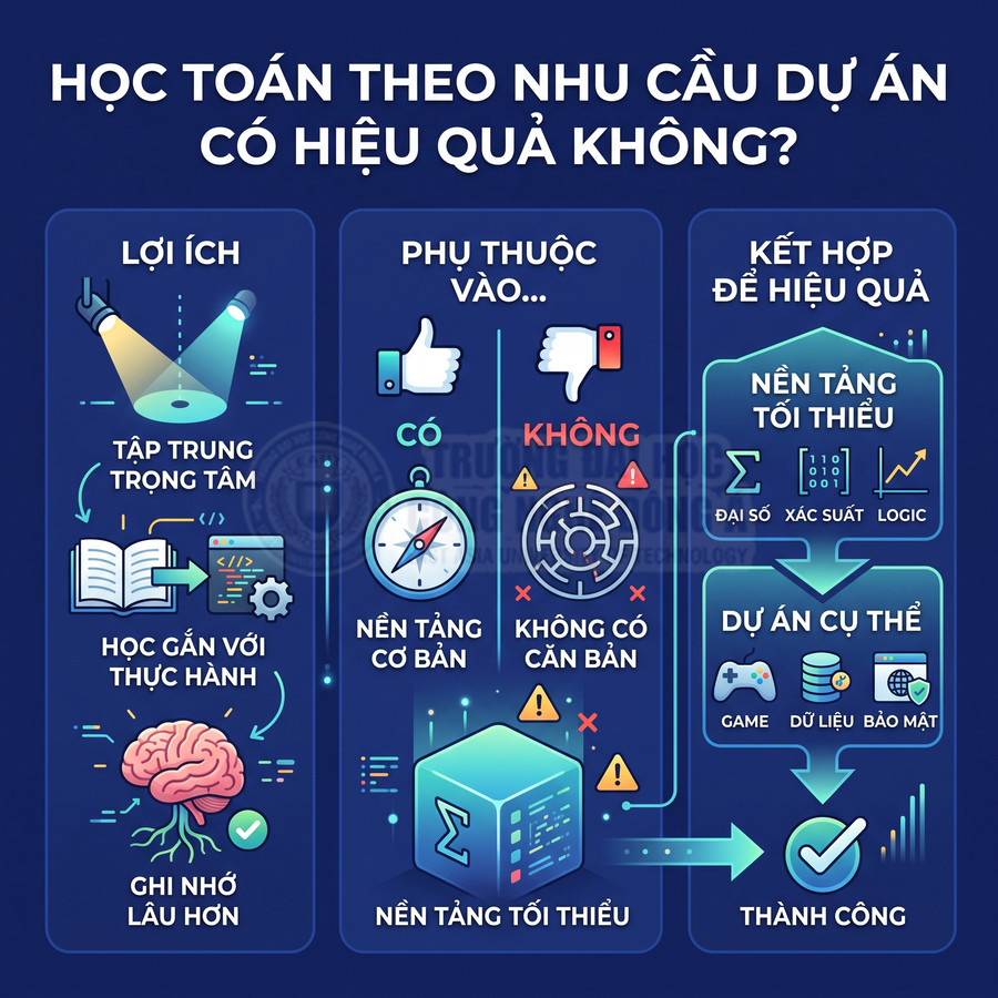 Infographic học toán theo nhu cầu dự án, trình bày lợi ích, điều kiện nền tảng và cách kết hợp để học hiệu quả