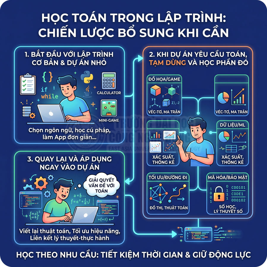 Infographic chiến lược học toán trong lập trình với các bước bắt đầu dự án nhỏ, học toán khi cần và áp dụng lại vào code
