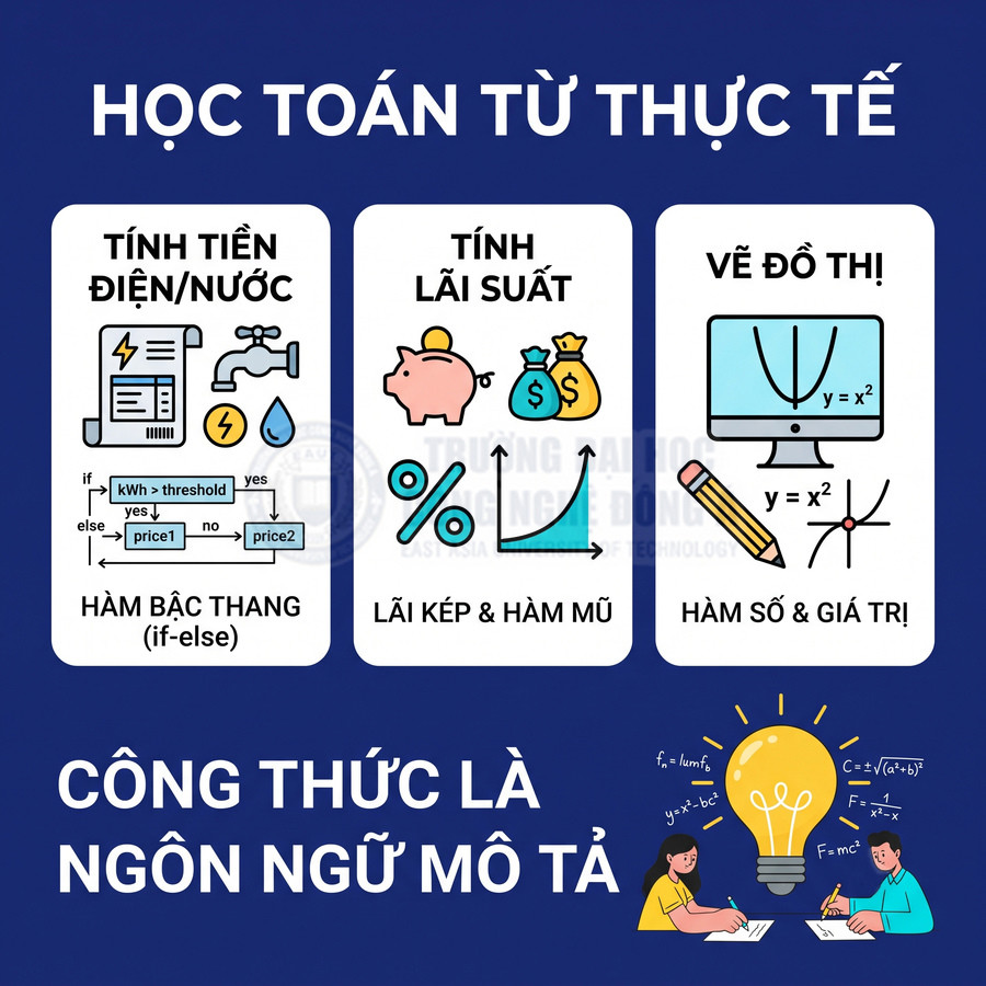 Poster học toán từ thực tế với ví dụ tính tiền điện nước, tính lãi suất, vẽ đồ thị hàm số và công thức mô tả