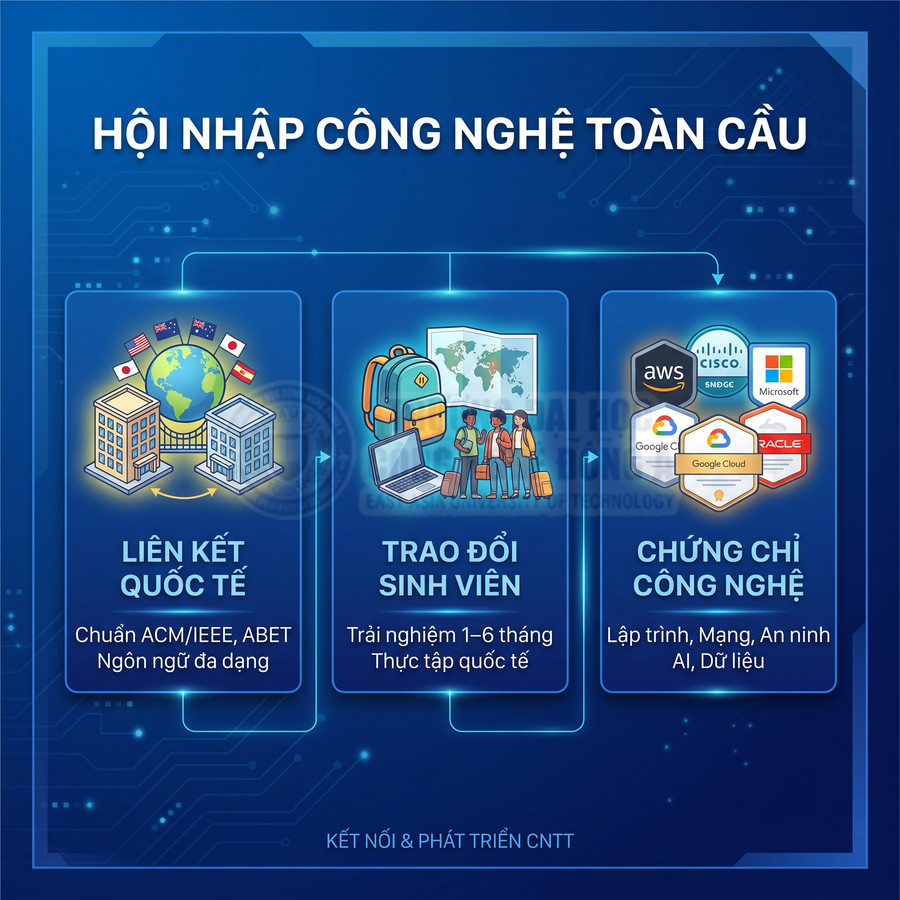 Poster chương trình CNTT hội nhập công nghệ toàn cầu với liên kết quốc tế, trao đổi sinh viên và chứng chỉ AWS Cisco Google Cloud