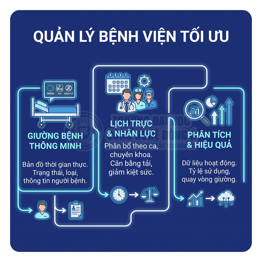 Giải pháp quản lý bệnh viện với giường bệnh thông minh, phân ca nhân lực và phân tích hiệu quả hoạt động