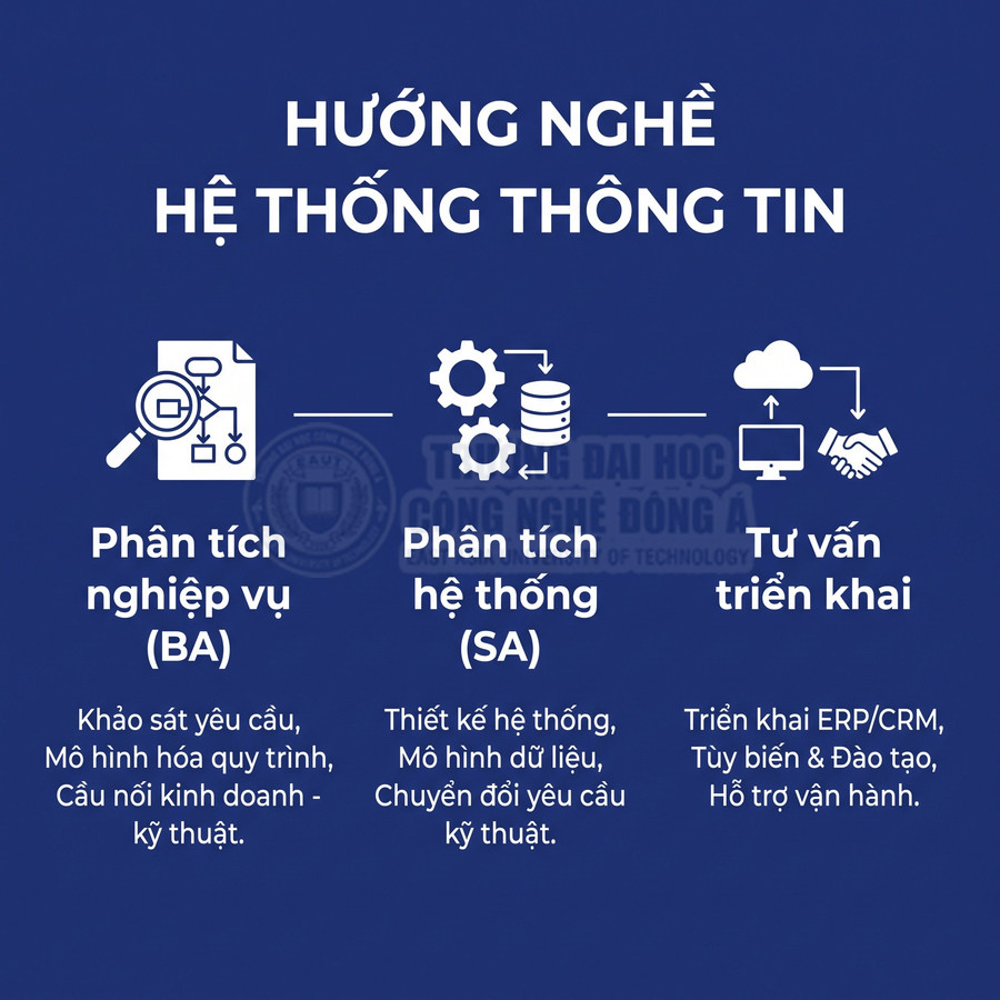 Hướng nghề hệ thống thông tin với ba mảng phân tích nghiệp vụ, phân tích hệ thống và tư vấn triển khai