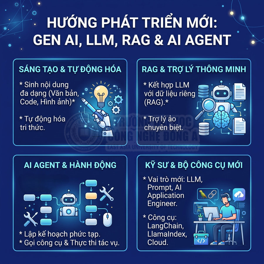 Infographic tiếng Việt về hướng phát triển Gen AI, LLM, RAG, AI Agent và vai trò kỹ sư cùng công cụ mới