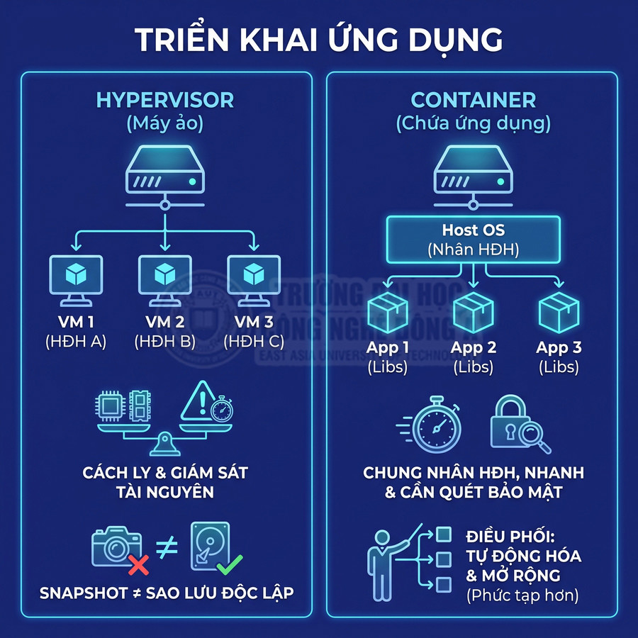 So sánh triển khai ứng dụng bằng hypervisor máy ảo và container dùng chung hệ điều hành host